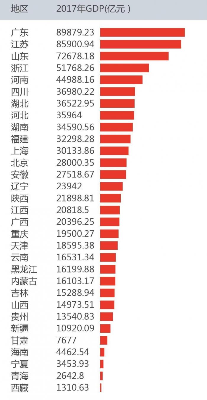 2017年中国各省份经济排行:广东总量第一,贵州