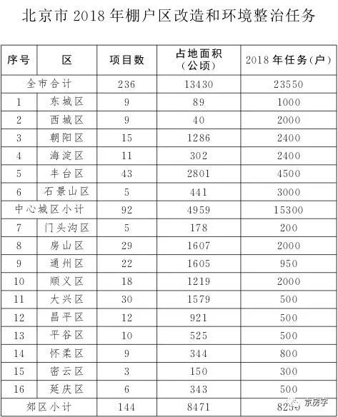 丰台区2018棚户区改造项房产新闻目计划表 看看要拆迁哪里 ？