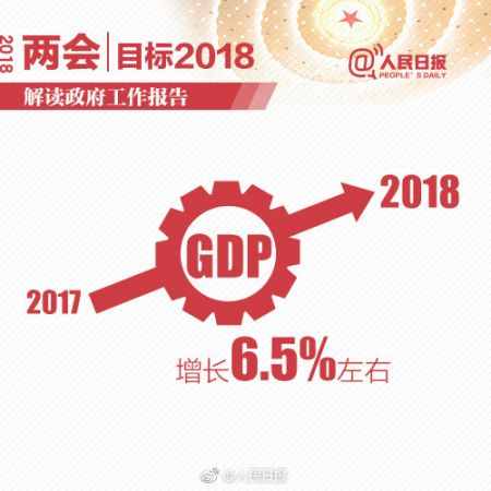 2018年GDP(国内生产总值)增长目标:6.5%左右- 北京本地宝