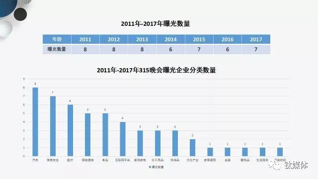 （2011-2017曝光数据及行业统计）