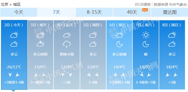 2018年4月2日北京天气预报:有中度霾夜间好转