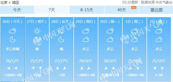 2018年4月26日北京天气预报:未来三天天气晴