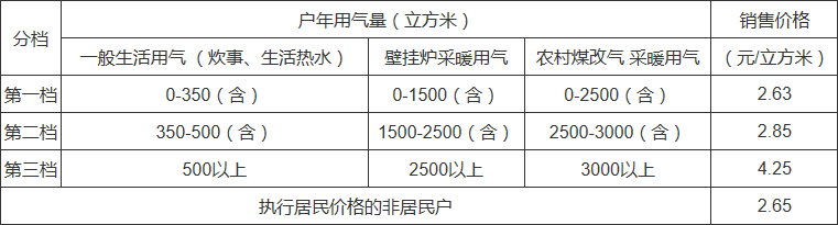 北京发改委：关于调整本市居民用天然气销售价格的通知