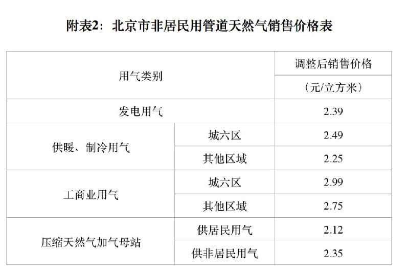 2018北京居民天然气价格调整：