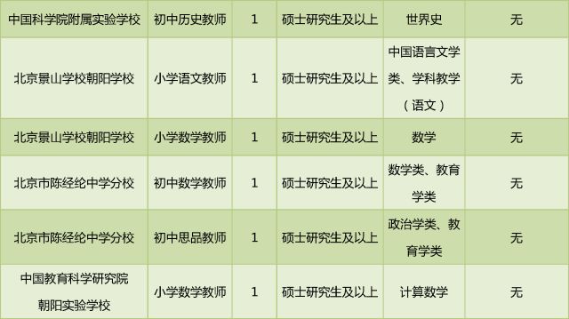 2018朝阳区教委所属事业单位毕业生招聘岗位