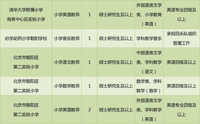 2018朝阳区教委所属事业单位毕业生招聘岗位