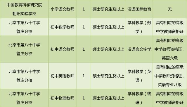 2018朝阳区教委所属事业单位毕业生招聘岗位