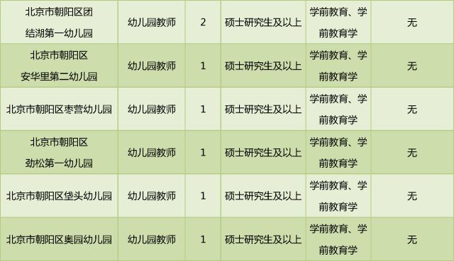 2018朝阳区教委所属事业单位毕业生招聘岗位