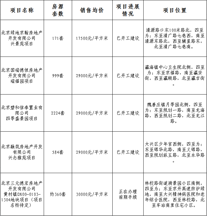 2018年北京大兴区共有产权房房源一览(数量+