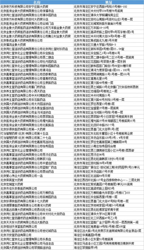 北京各区457家定点零售药店名单