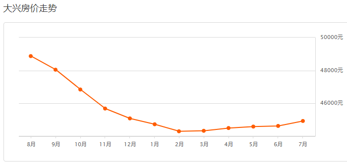 2018年7月北京大兴区房价走势及价格一览