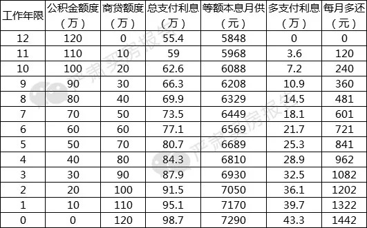 北京公积金新政10大问答 今后怎么用公积金