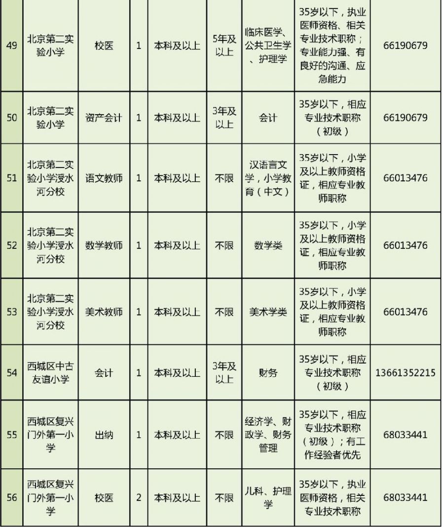 2018北京西城区教委所属事业单位公开招聘职位表