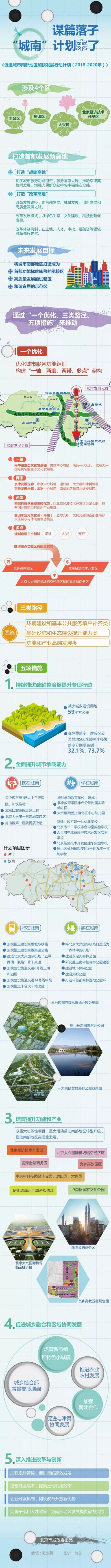2018—2020年北京城南行动计划细则内容解读一览（图）