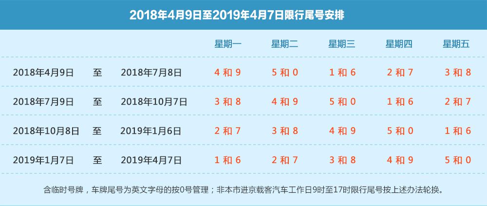 本周北京将会有3个拥堵日 国庆节后限行尾号轮换