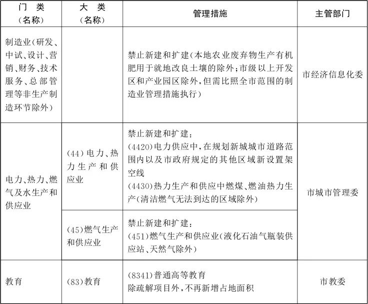 北京市新增产业的禁止和限制目录(2018年版)最新全文内容
