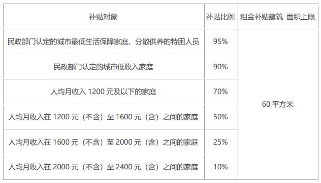 北京公租房补贴标准申请条件及理流程