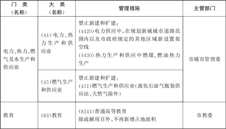 2018年北京市产业禁限目录(最新)