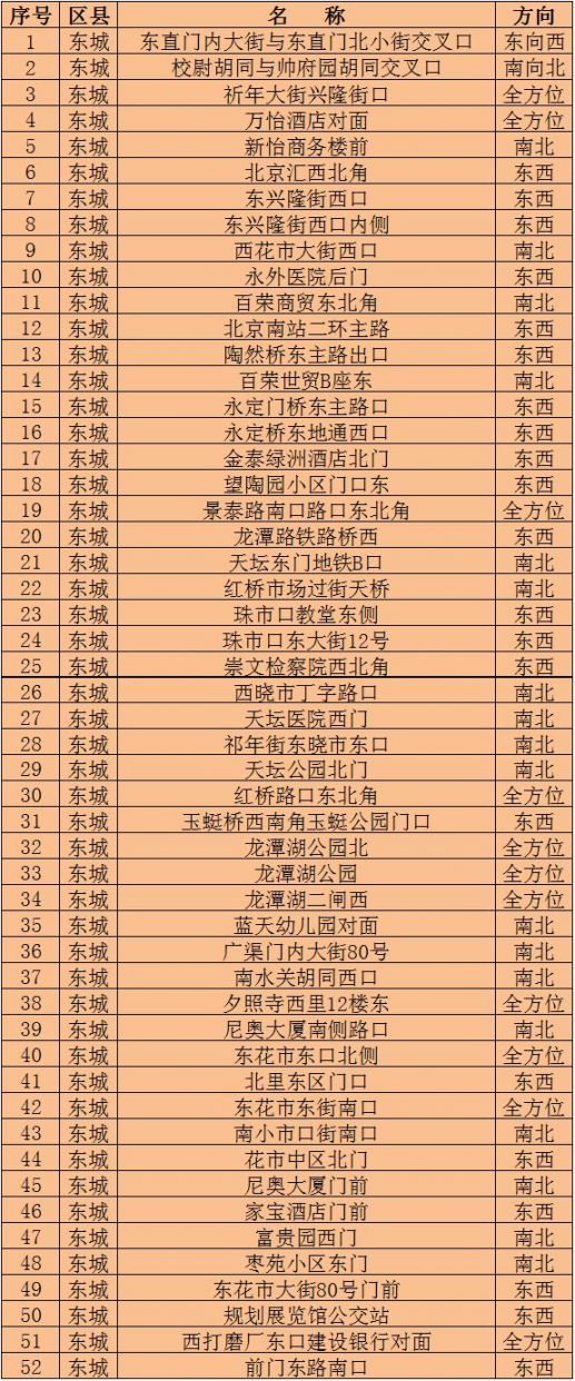 2018年9月29日北京市新增100处电子眼分布位置