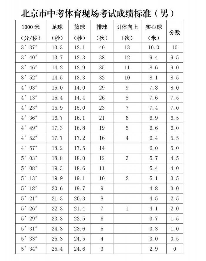 北京中考体育现场考试(项目 时间 评分标准)