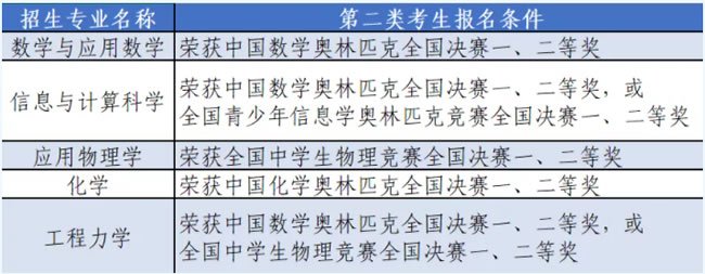 2021北京航空航天大学强基计划招生简章