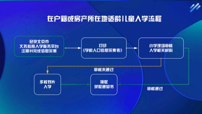 2022北京东城区义务教育入学全流程(一图读懂)