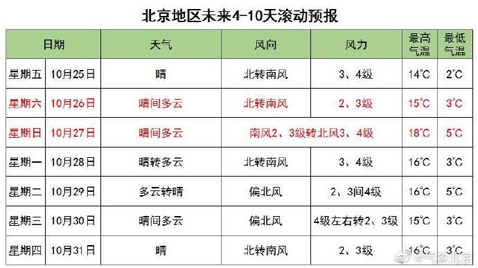 10月24日北京降雨降温 一缕建议带上羽绒服