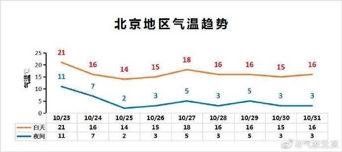 10月24日北京降雨降温 一缕建议带上羽绒服