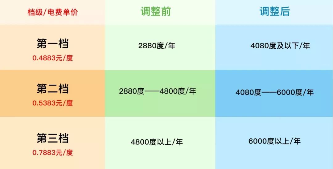 2019年12月1日起北京市一户多人口阶梯电价是怎么规定的？