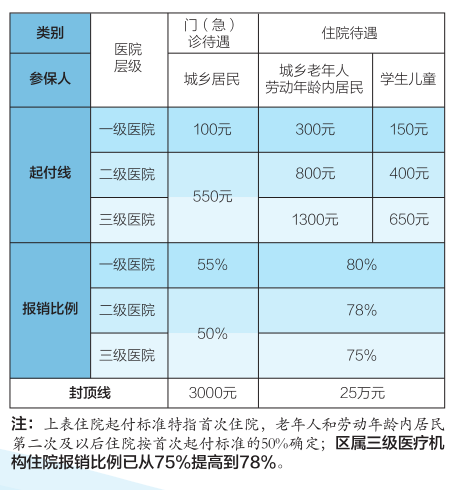 2020北京城乡居民基本医疗保险缴费指南(时间 标准 方式)