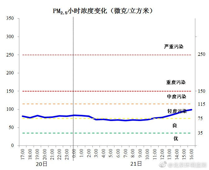 11月21日夜-23日北京将出现一次PM2.5污染