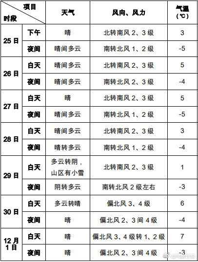 11月25日 1月29日一周北京天气预报 北京本地宝