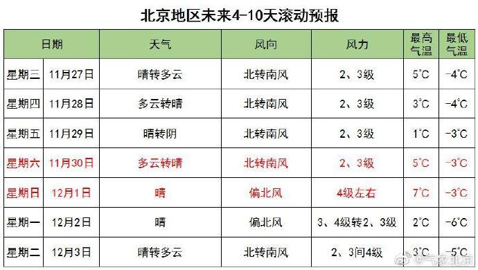 11月25日-1月29日一周北京天气预报