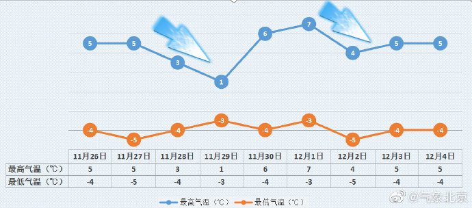 11月26日起三天北京天气晴冷周五冷空气将至山区飘雪 北京本地宝