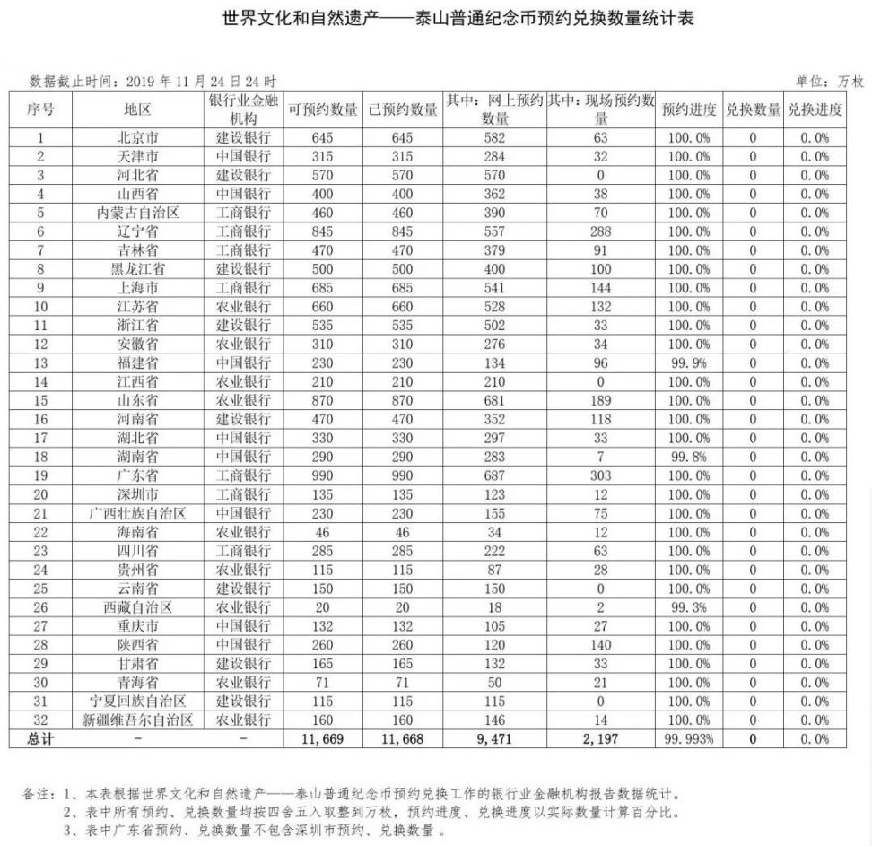 2019泰山纪念币预定兑换时间及网点额度信息查询