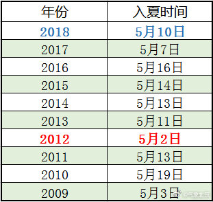 5月22日北京或将步入夏天 近10年来入夏最晚！