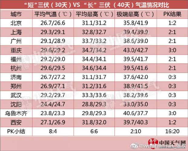 三伏是怎么算的?2019年为何又是40天?
