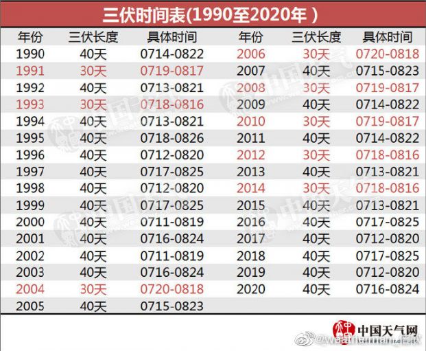三伏是怎么算的?2019年为何又是40天?