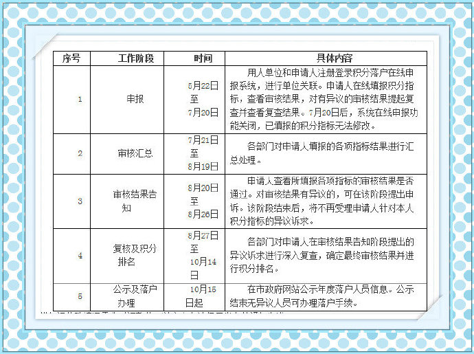 2019年北京积分落户申报工作各阶段安排