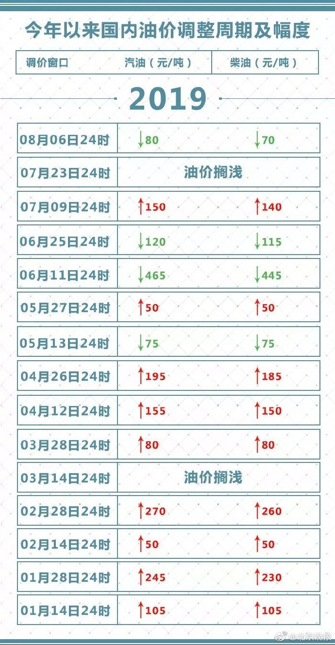 2019年8月6日24时起国内汽柴油价格调整最新消息
