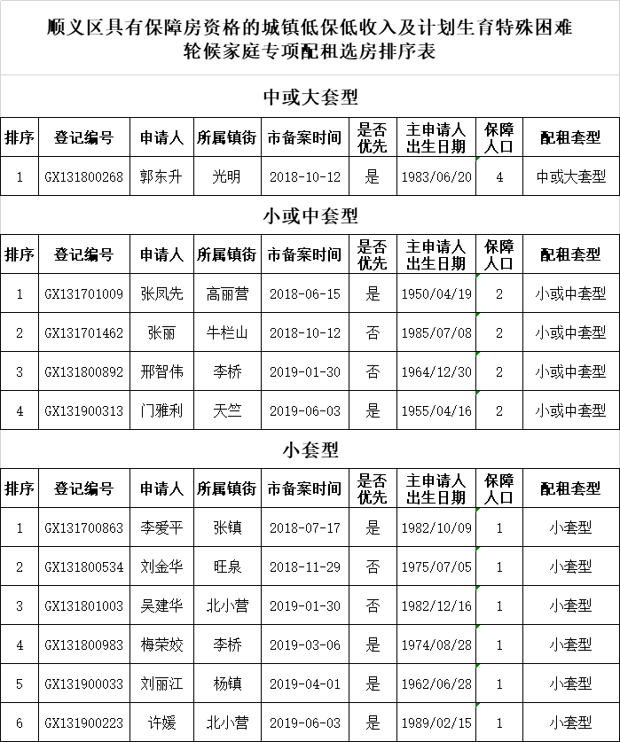 2019年8月顺义22套公租房专项房源选房排序表