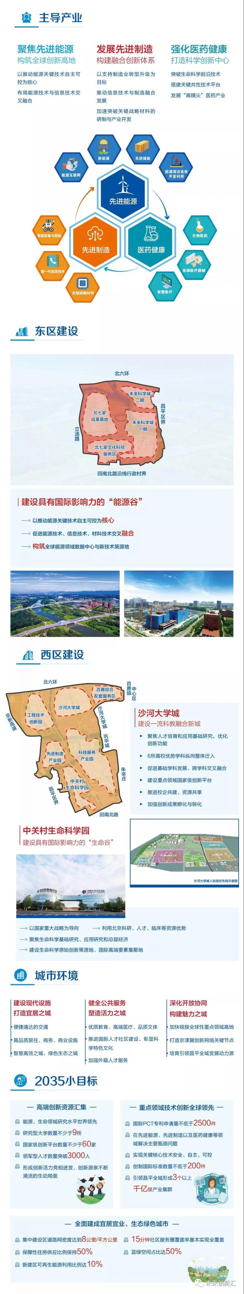 《未来科学城规划（2017年-2035年）》一图读懂