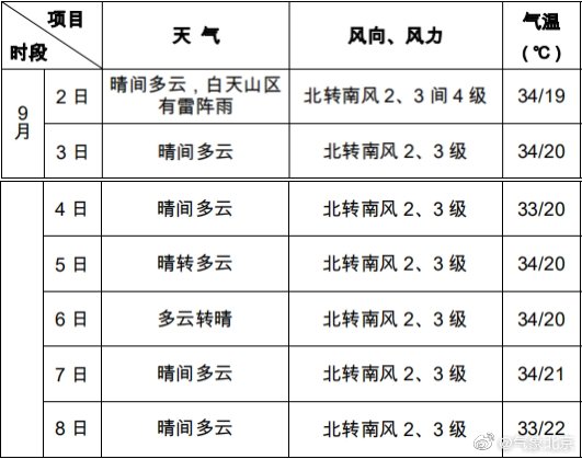 2019年9月2日=9月8日一周北京天气预报(图)