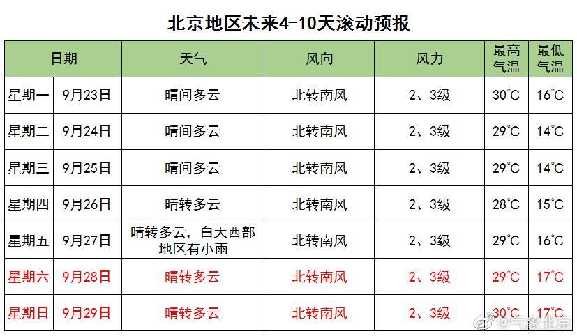 9月21日北京天气预报最高气温27双休日舒适凉爽宜出行