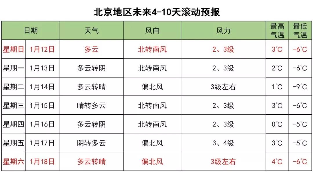 2020年1月9日北京进入三九看看气温温度是多少?