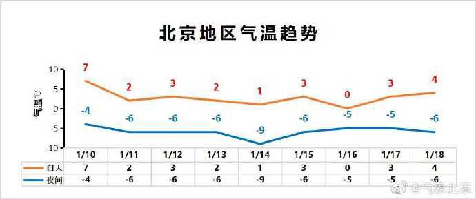 2020年1月9日北京进入三九看看气温温度是多少?