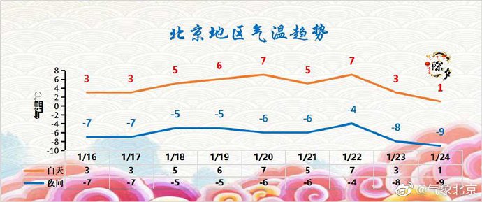 2020年1月16日17日北京天气预报:晴冷相伴 周末气温略有回升