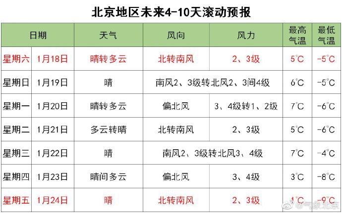 2020年1月16日17日北京天气预报:晴冷相伴 周末气温略有回升