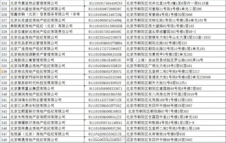 北京朝阳区33家信用不良中介机构公布