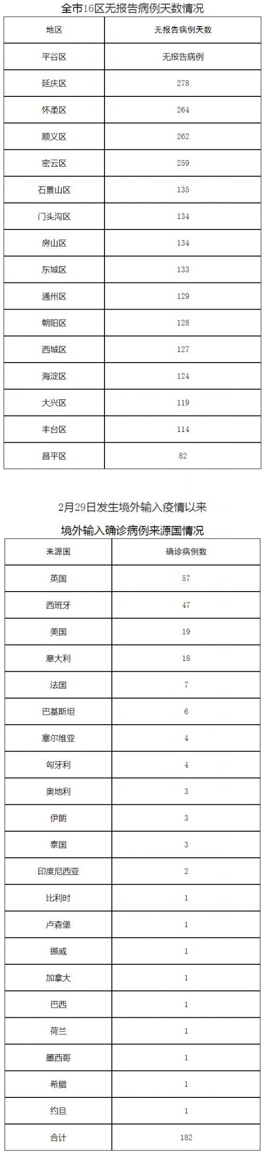 北京10月27日无新增报告新冠肺炎确诊病例